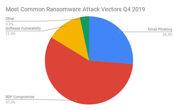 Most Common Ransomware Attack Vectors Q4 2019 (1).png