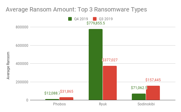 Average Ransom Amount_ Top 3 Ransomware Types (1).png