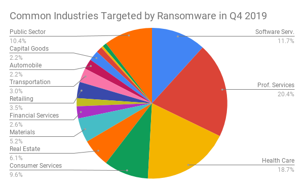 Common Industries Targeted by Ransomware in Q4 2019 (1).png