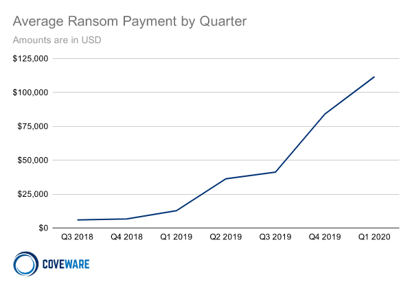 Average Ransom Payment Line Chart