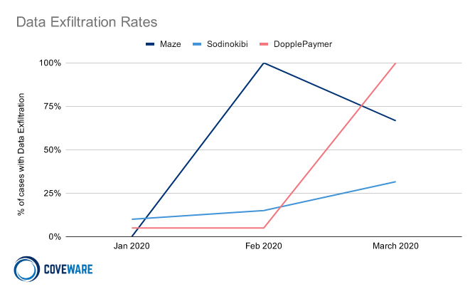 Data Exfiltration Rates