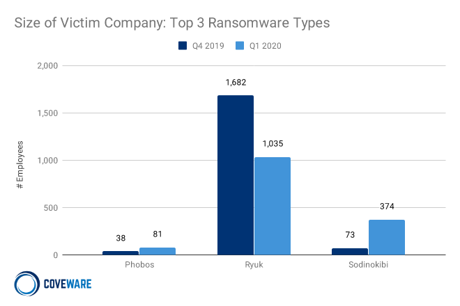 Top 3 Ransomware Types by Size of Victim Company