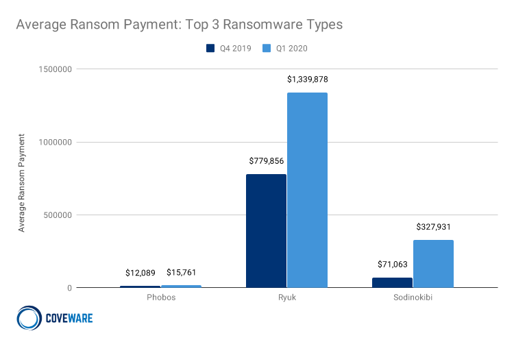 Average Ransom Payment for Top 3 Types