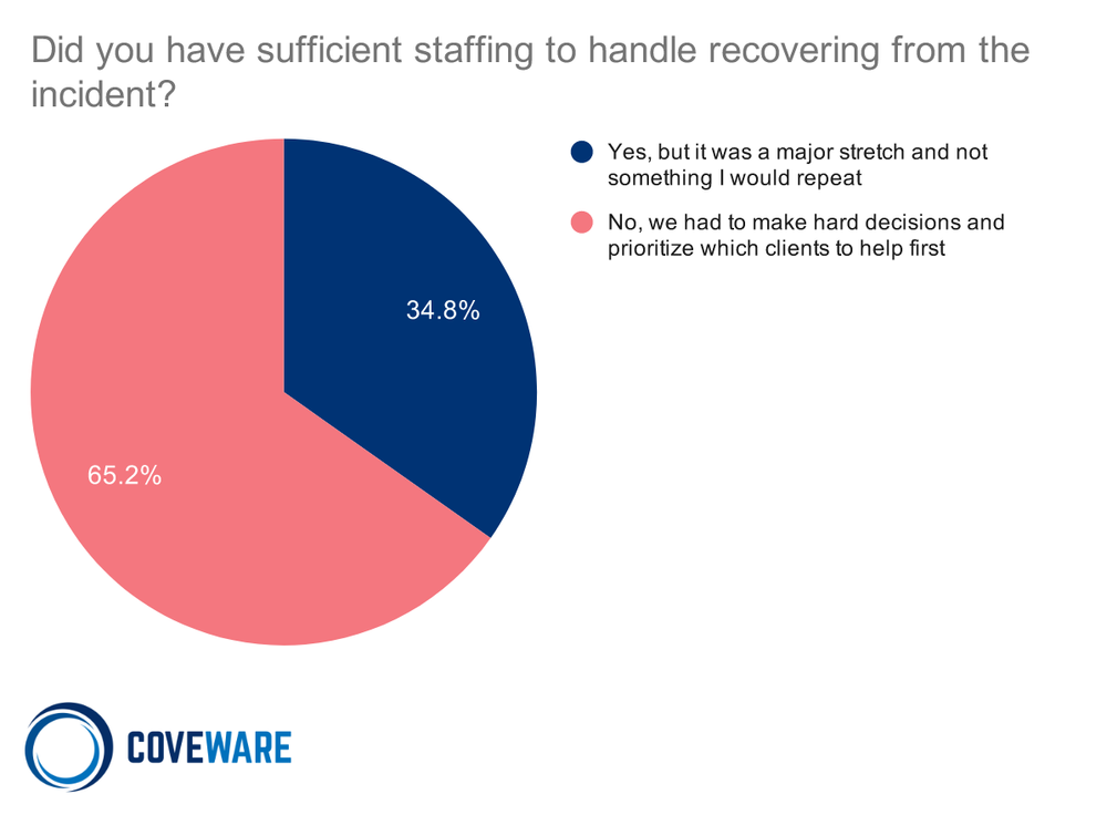 sufficient staffing pie chart