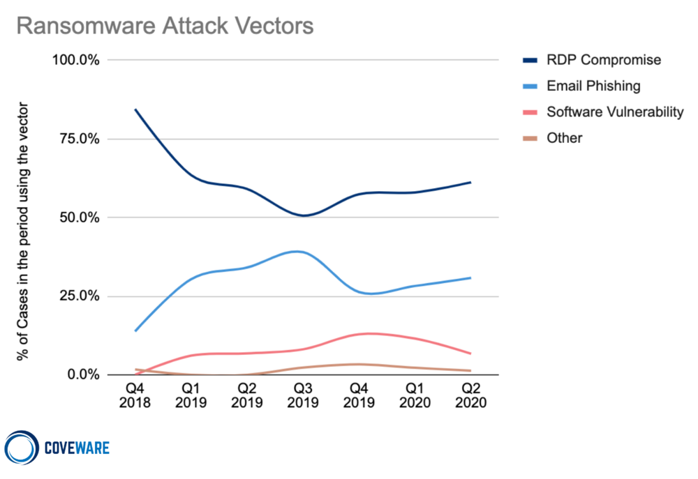 Ransomware Attack Vectors