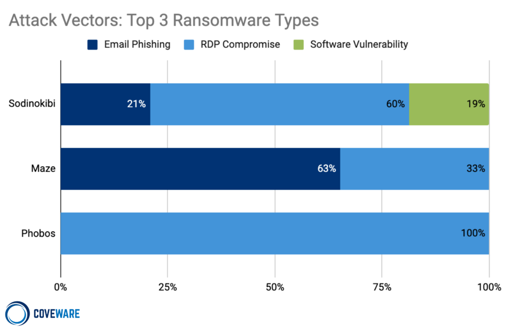 Attack Vectors for Top 3 Ransomware types