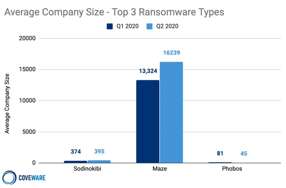 Top 3 Ransomware Types by Size of Victim Company
