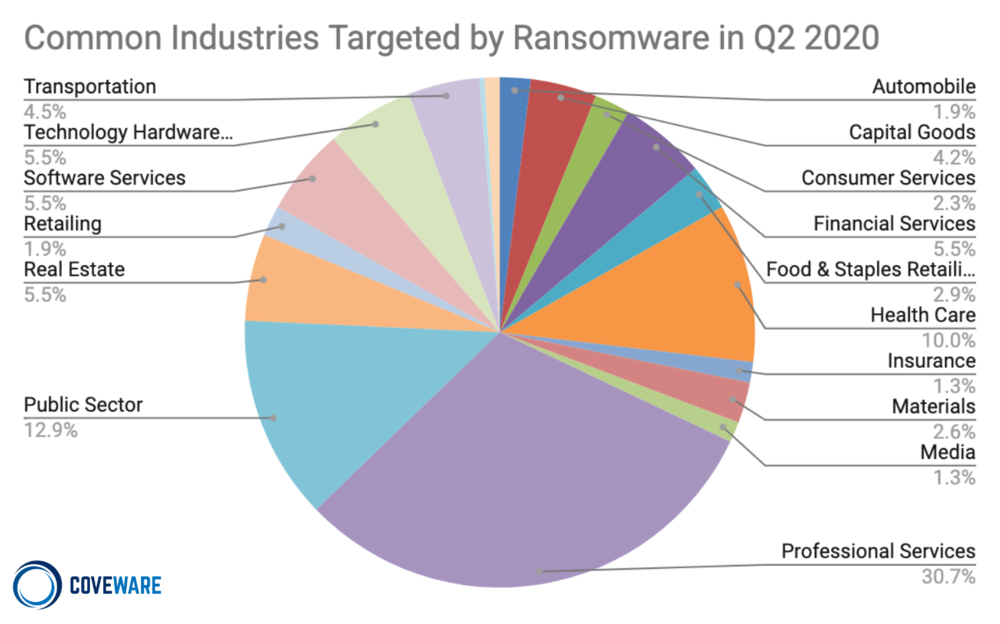 Common Industries Targeted by Ransomware Pie Chart