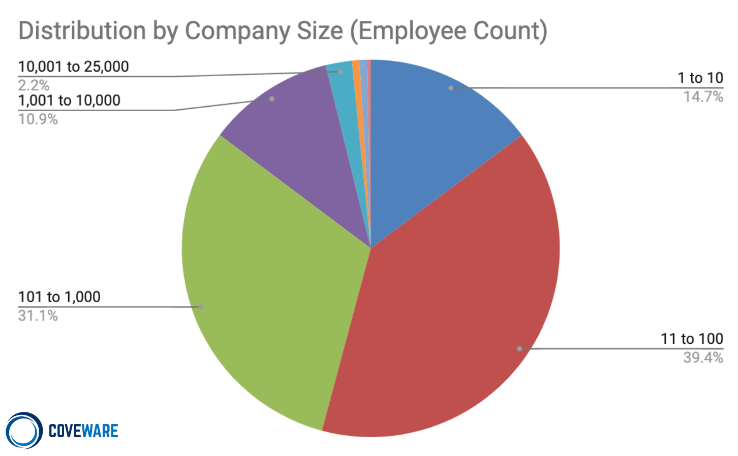 Company size by employee count