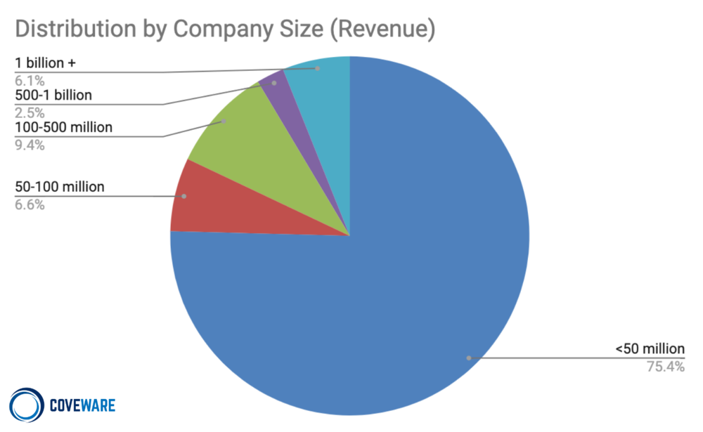 Company size by Revenue