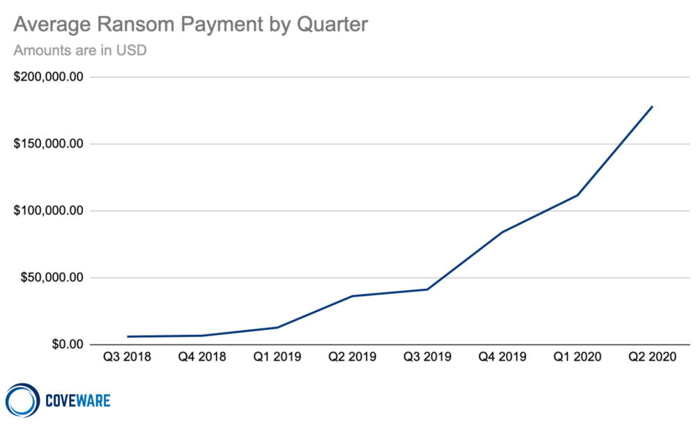 Average Ransom Payment Line Chart