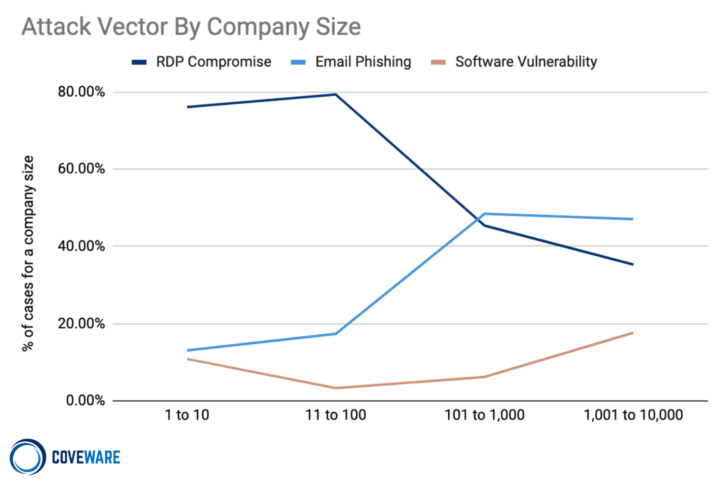 Attack Vector by Company Size