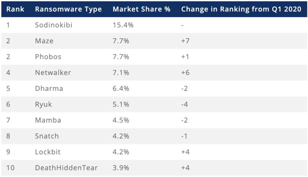 Appendix A -    Common Ransomware groups by market share of attacks.