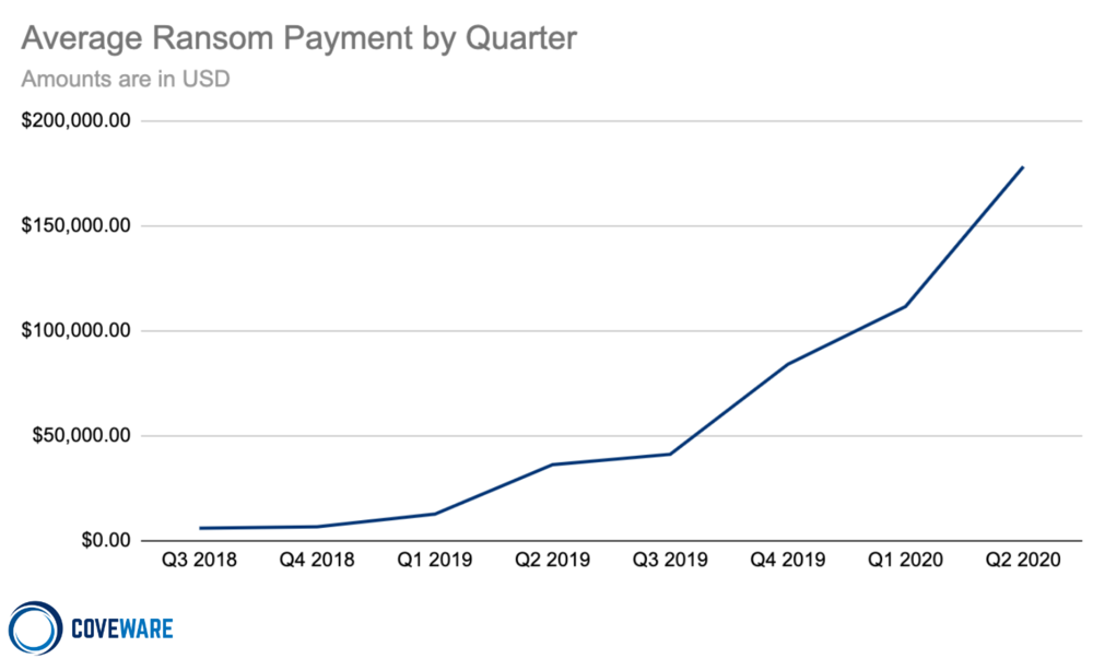 Appendix C -    Increasing size of average ransom payments