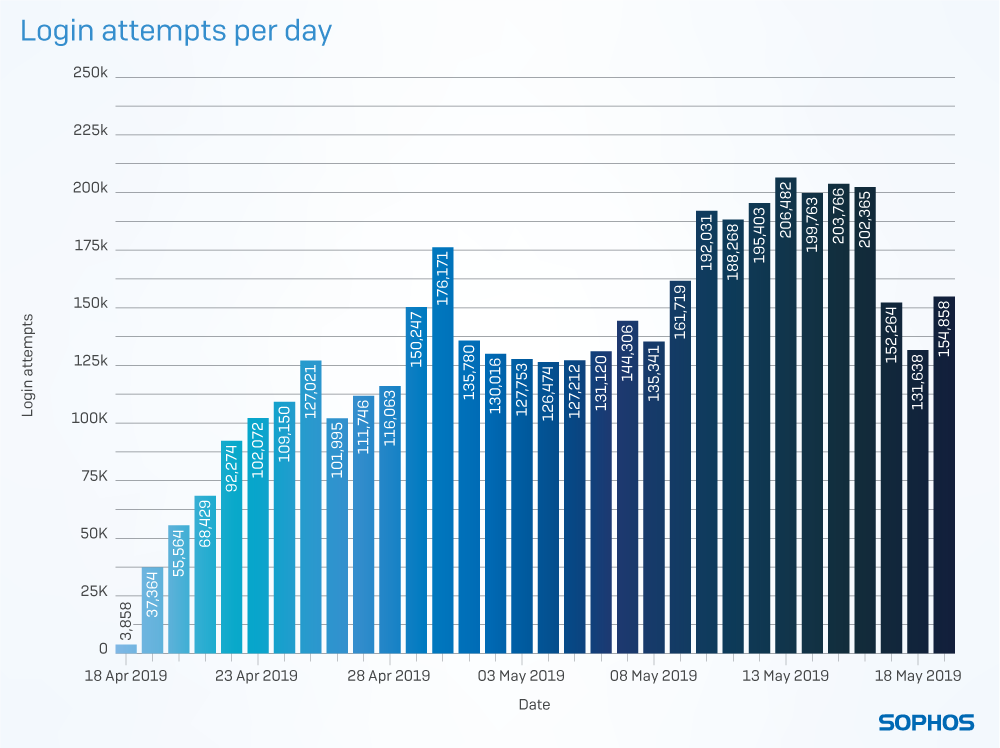 Appendix F    - Login attempts over a 30 day period on a standard, improperly secured RDP machine