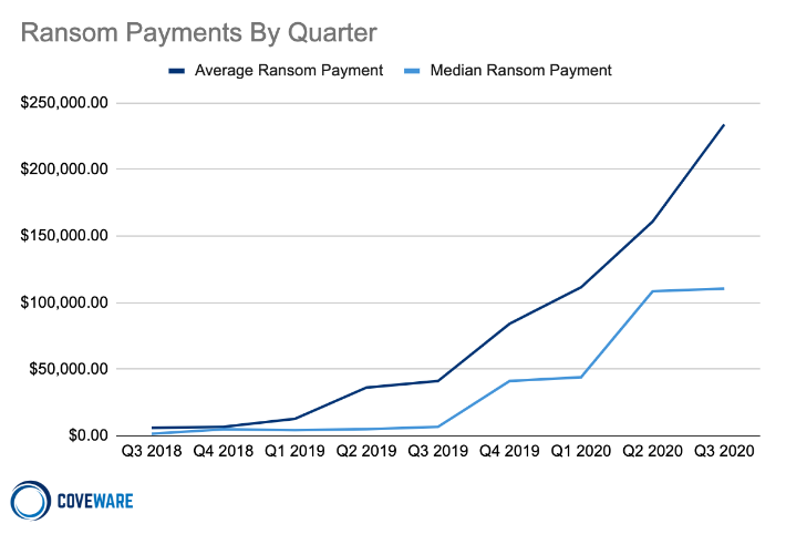 Average and Median Ransom Payments