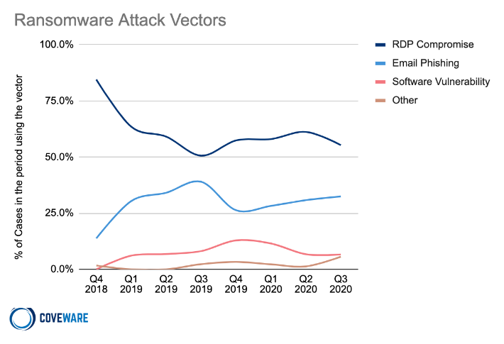 Ransomware attack vectors: RDP compromise, email phishing, software vulnerability, and others.