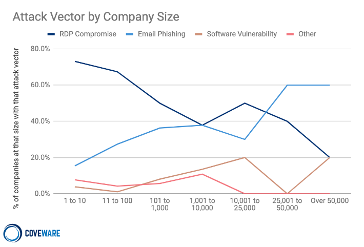 Ransomware Attack Vectors vary by the Size of the Victim Q3 2020