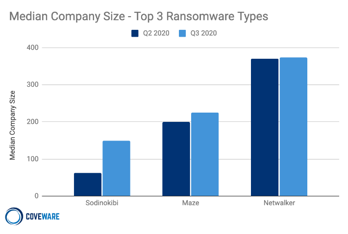 Median company size of the top 3 ransomware types.