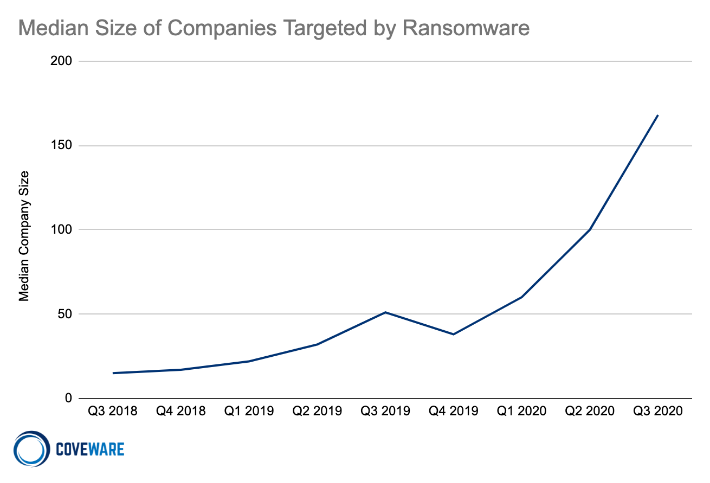 Median Size of Companies Targeted by Ransomware