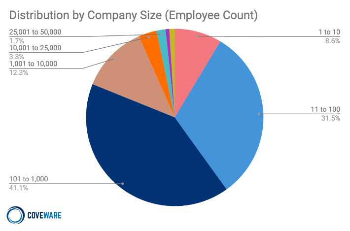 Most victims of a ransomware attack (70%+) have less than 1,000 employees.