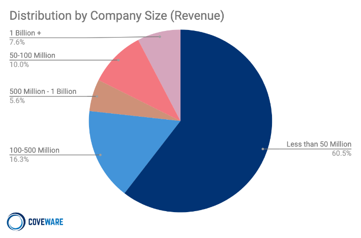 Distribution by Company Size in Q3 2020