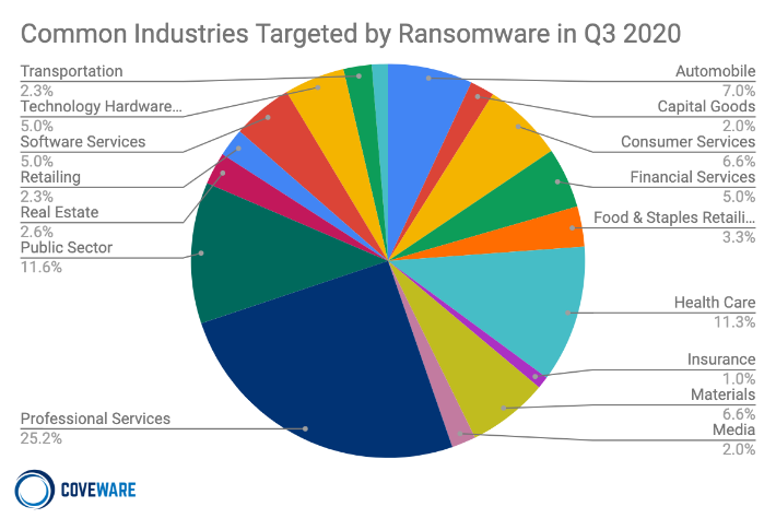 Common Industries Targeted by Ransomware in Q3 2020