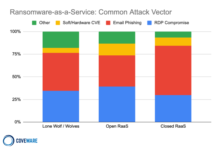 Common Attack Vectors: Soft/Hardware CVE, email phishing, RDP compromise, and others.&nbsp;&nbsp;