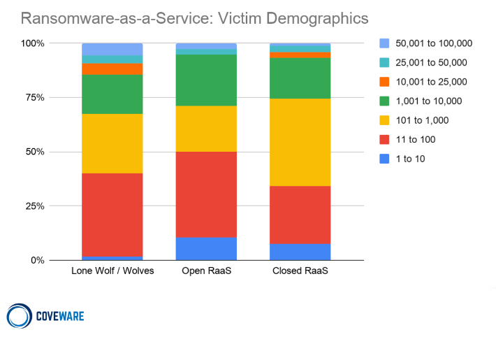 Attacks by Victim Employee count &nbsp;