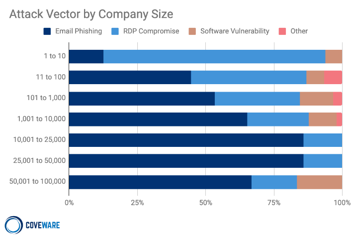 Attack Vector by Company Size Q4,2020