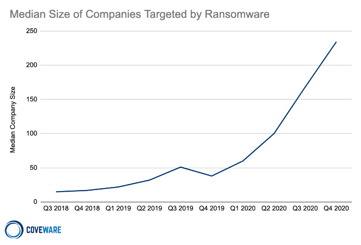 Median Size of Companies Targeted by Ransomware