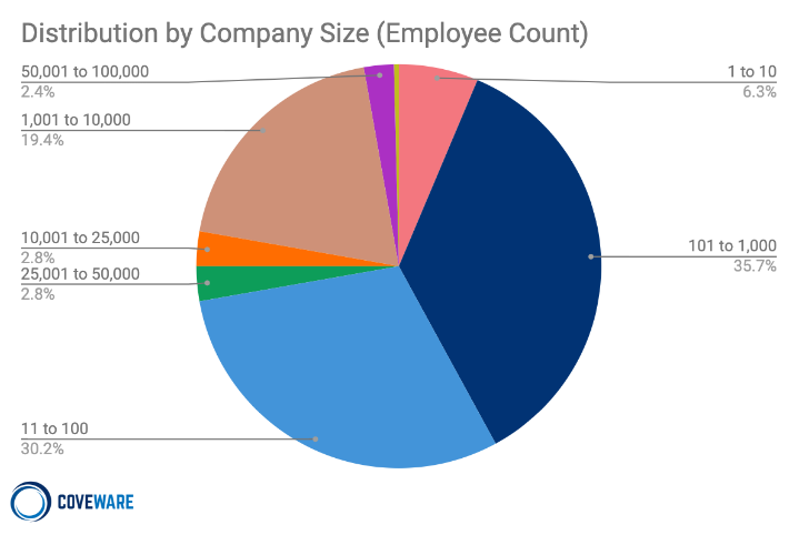 Distribution by Company Size Q4, 2020
