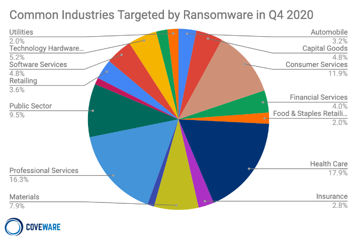 Common Industries Targeted by Ransomware in Q4, 2020