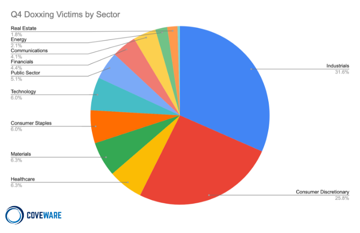 Doxxing Victims by Sector, Q4 2020