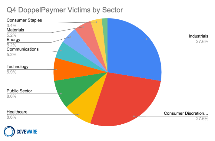 DoppelPaymer Victims by Sector, Q4 2020