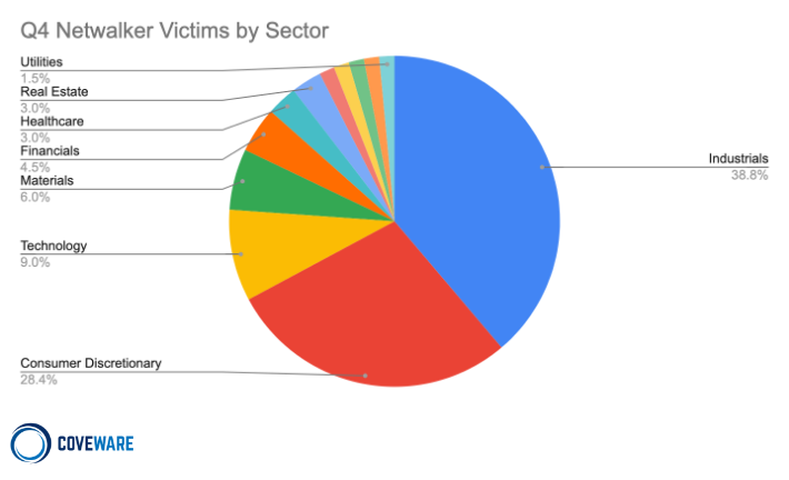 Netwalker Victims by Sector, Q4 2020