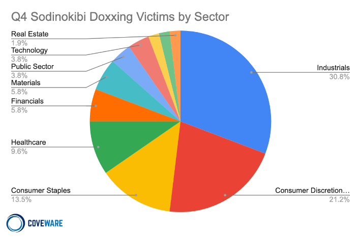 Sodinokibi Doxxing Victims by Sector, Q4 2020