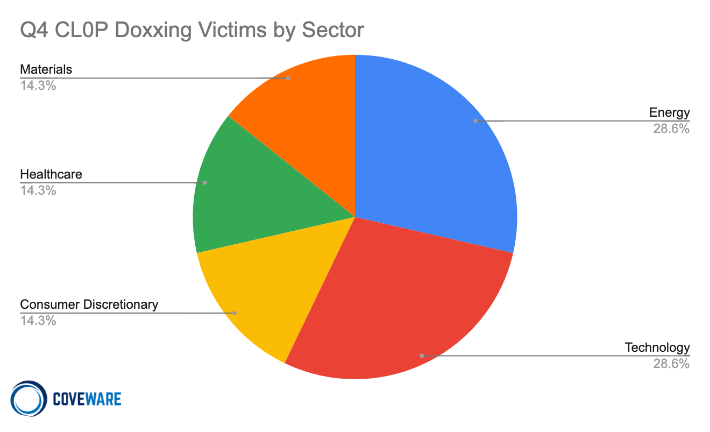CL0P Doxxing Victims by Sector, Q4 2020