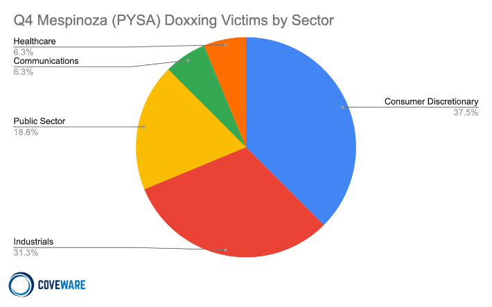 Mespinoza (PYSA) Doxxing Victims by Sector, Q4 2020