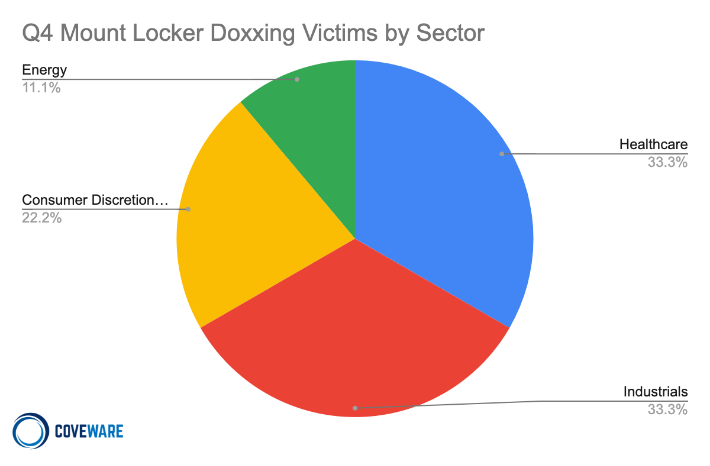 Mount Locker Doxxing Victims by Sector, Q4 2020