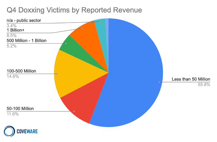 Doxxing Victims by Reported Revenue, Q4 2020