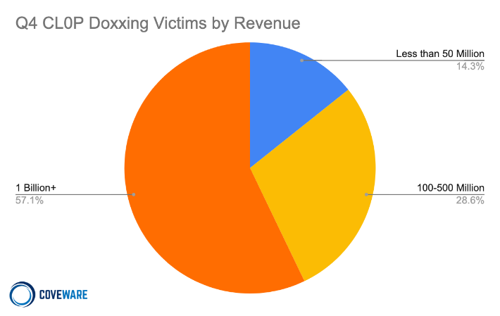 CL0P Doxxing Victims by Revenue, Q4 2020