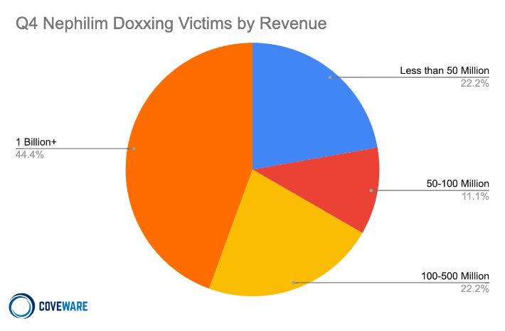 Nephilim Doxxing Victims by Revenue, Q4 2020