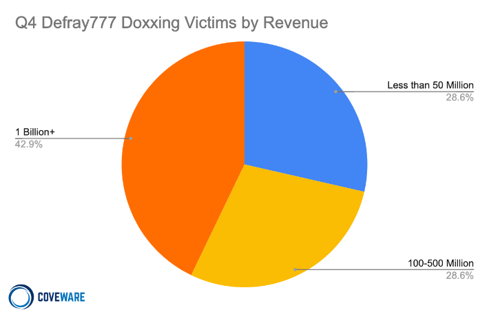 Defray777 Doxxing Victims by Revenue, Q4 2020