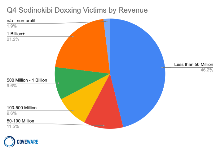 Sodinokibi Doxxing Victims by Revenue, Q4 2020