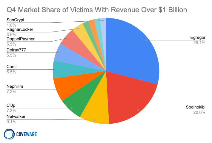 Market Share of Victims with Revenue over $1 billion, Q4 2020
