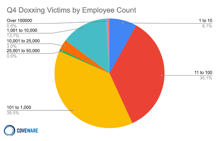 Doxxing Victims by Employee Count, Q4 2020