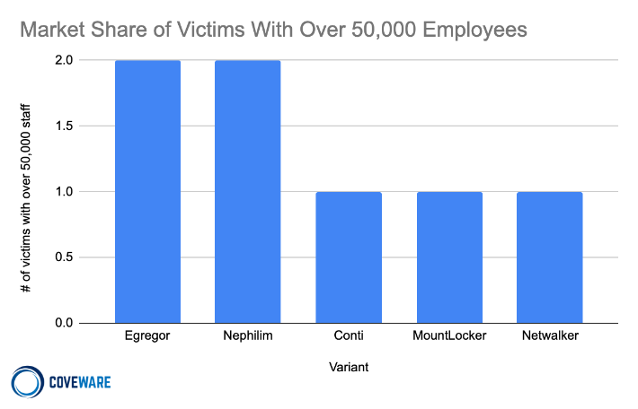 Market Share of Victims with over 50,000 employees; Egregor, Nephilim, Conti, MountLocker, Netwalker.