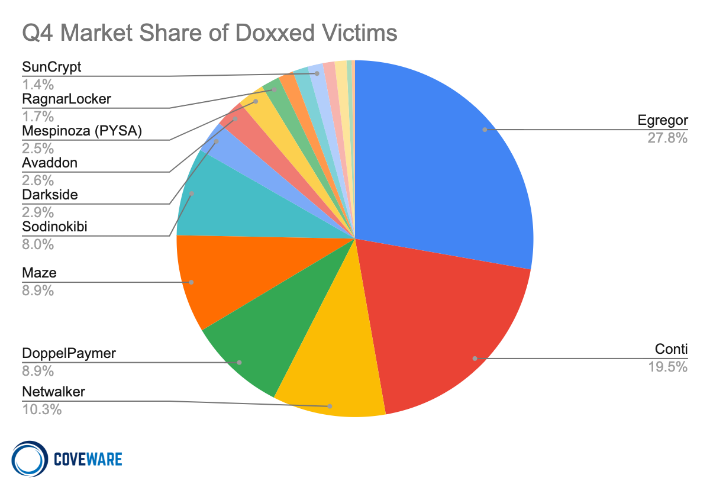 Market Share of Doxxed Victims, Q4 2020