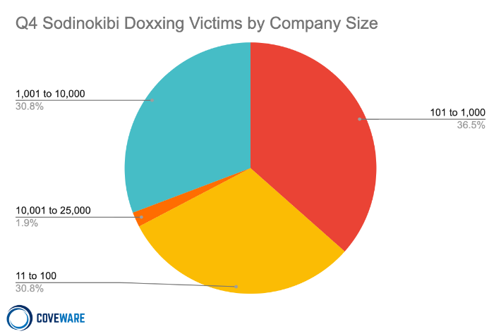 Sodinokibi Doxxing Victims by Company Size, Q4 2020